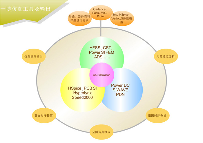 一博仿真分析 一博仿真分析