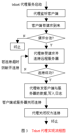代理伺服器流程图 代理伺服器流程图