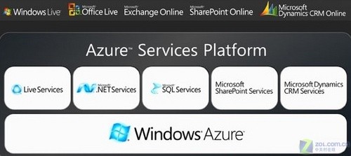 Windows Azure Windows Azure