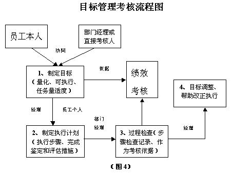 目标管理考核流程图