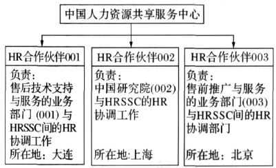 人力资源共享服务中心