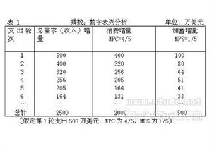 凯恩斯乘数理论的内涵 凯恩斯乘数理论的内涵