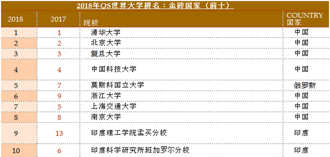 QS金砖大学排名