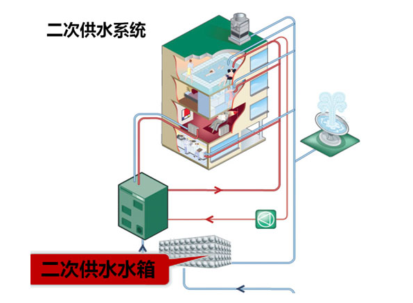 二次供水