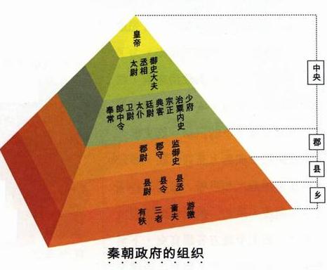 秦朝官制 秦朝官制