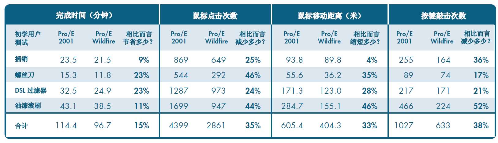 表3 使用数星期后的测试结果