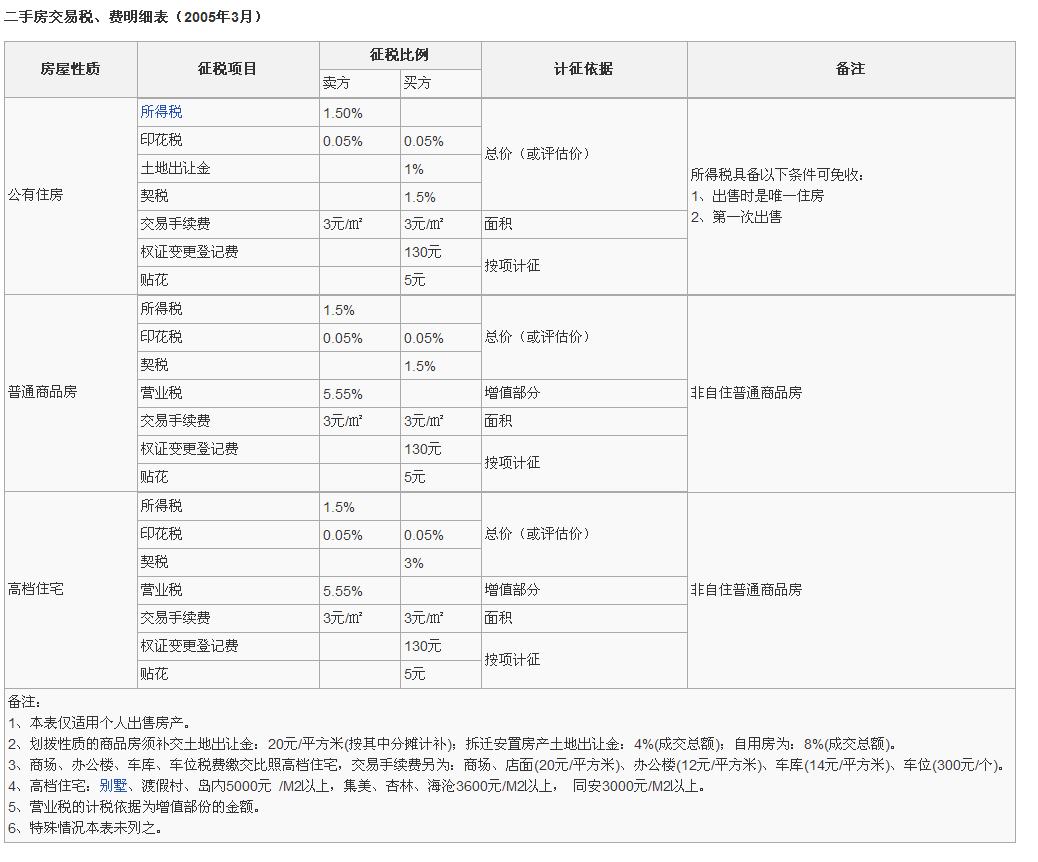 二手房交易税、费明细表