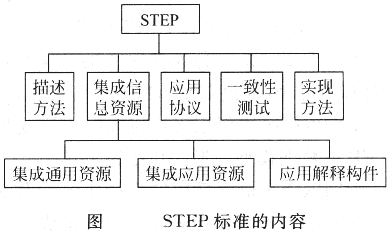 STEP标準内容 STEP标準内容