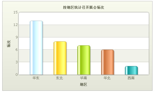 五金泵阀按地区统计展会分布场次分析 五金泵阀按地区统计展会分布场次分析
