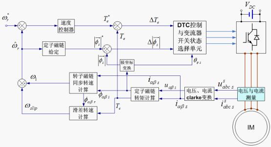 直接转矩控制 直接转矩控制