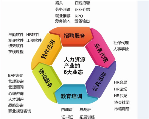 人力资源六大业态 人力资源六大业态