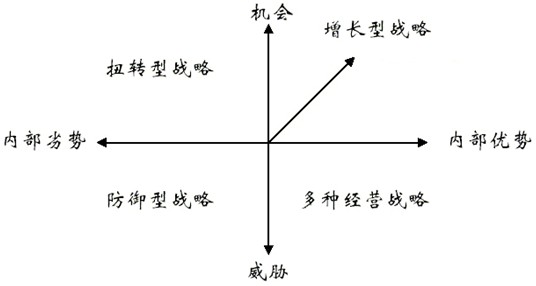 SWOT分析矩阵 SWOT分析矩阵