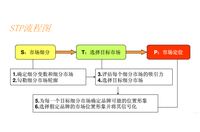 STP(行销学中行销战略三要素)
