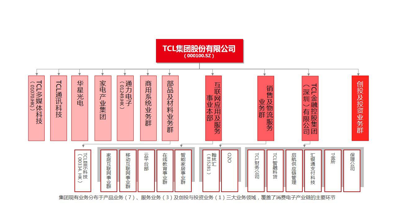 TCL(TCL集团股份有限公司) TCL(TCL集团股份有限公司)
