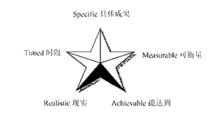 SMART原则构成