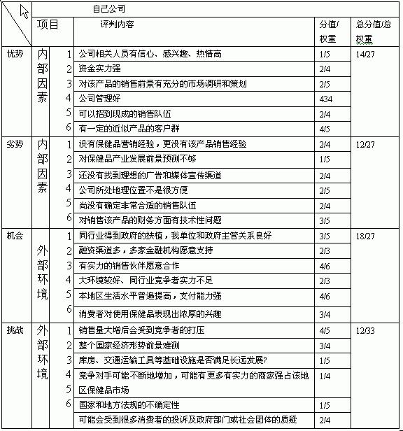 SWOT矩阵分析 SWOT矩阵分析