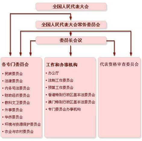 人民代表大会下设委员会 人民代表大会下设委员会