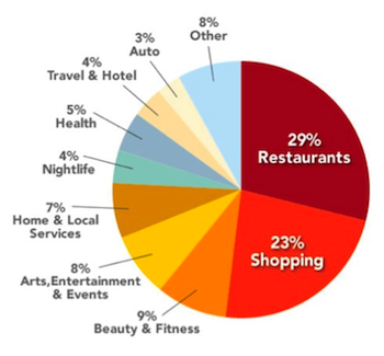 YELP网点评份额 YELP网点评份额