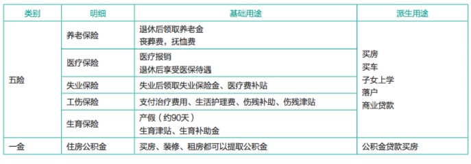 五险一金的作用 五险一金的作用