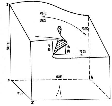 突变论