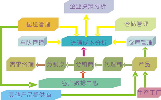 企业物流活动流程 企业物流活动流程