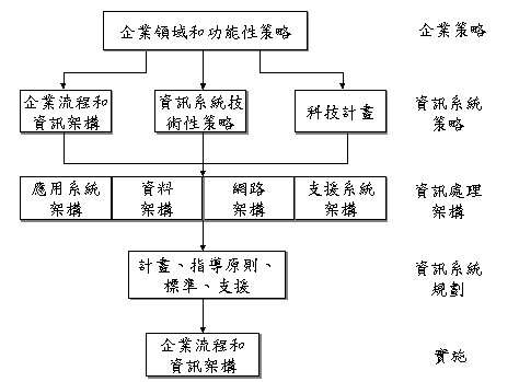 企业系统规划法 企业系统规划法