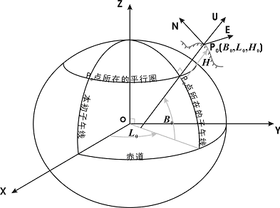站心极坐标系