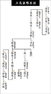 立花家谱系