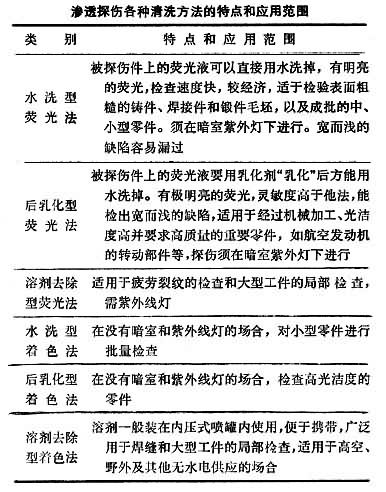 渗透探伤