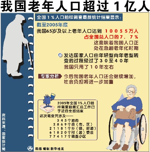 “人口红利”过后的老龄化