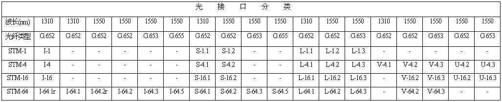 SDH光接口 SDH光接口