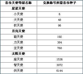 天使等级