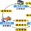 人力资源派遣 人力资源派遣