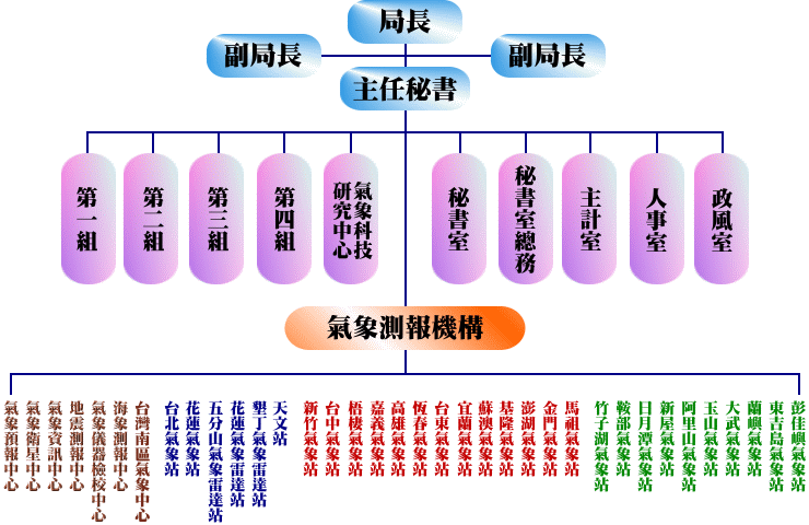 组织机构图 组织机构图