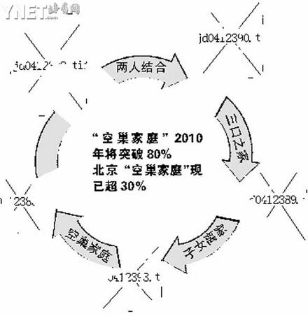 空巢家庭 空巢家庭