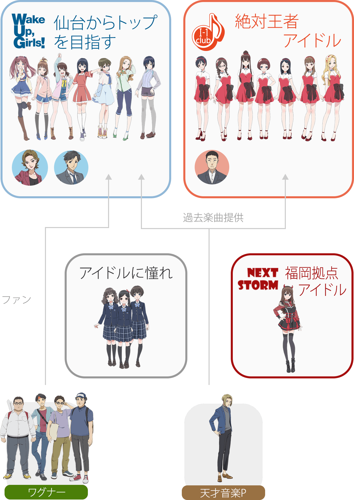 角色关係图 角色关係图