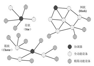 ZigBee网路拓扑分类