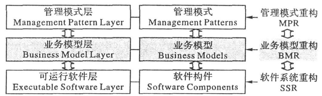 企业套用系统的层次结构