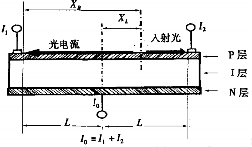psd结构原理 psd结构原理
