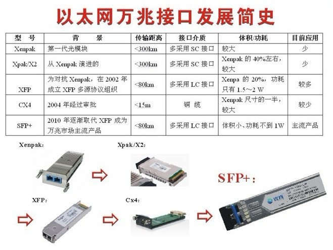 乙太网万兆接口发展简史 乙太网万兆接口发展简史