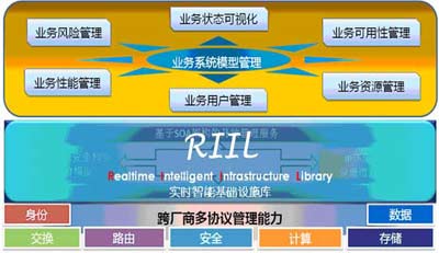 RIIL-BMC RIIL-BMC