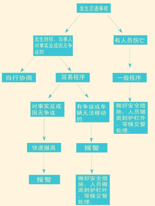 交通事故处理程式