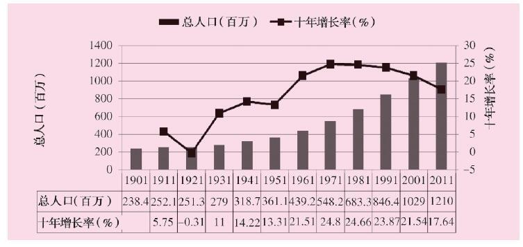 人口增长率