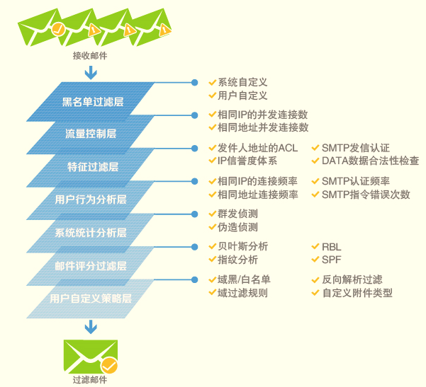 Richmail邮件系统