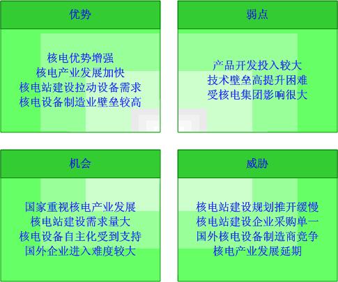 SWOT分析模型 SWOT分析模型