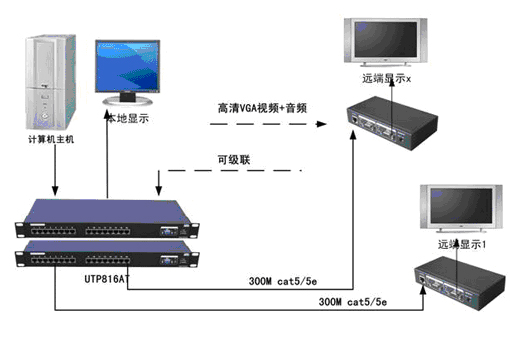 VGA延长器