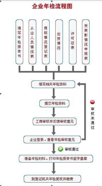 企业年检