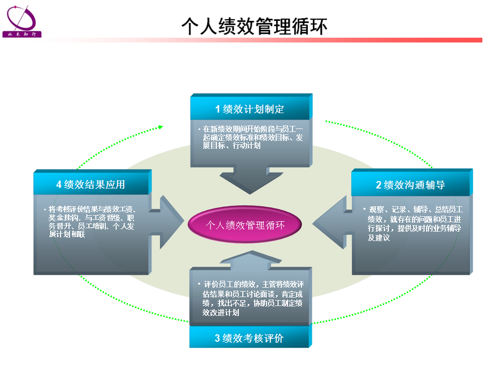 个人绩效管理循环