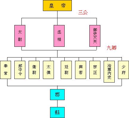秦国官制