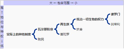 瓦尔那阶序 瓦尔那阶序
